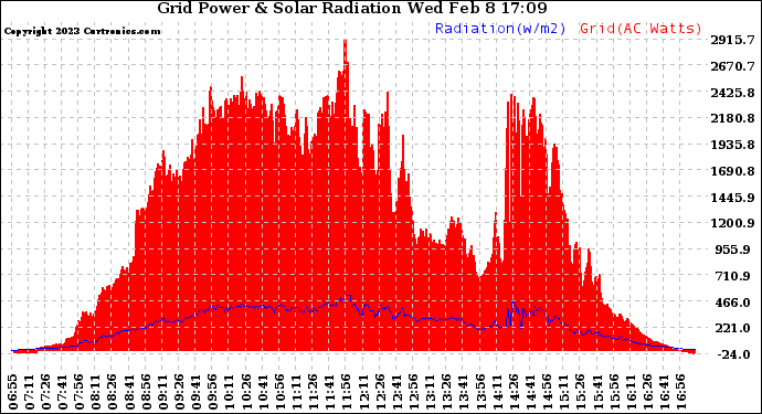 Solar PV/Inverter Performance Grid Power & Solar Radiation