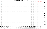 Solar PV/Inverter Performance Grid Voltage