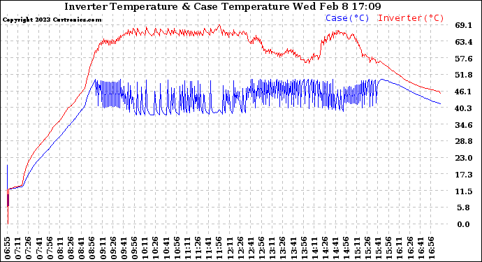 Solar PV/Inverter Performance Inverter Operating Temperature