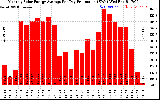 Solar PV/Inverter Performance Monthly Solar Energy Production Average Per Day (KWh)