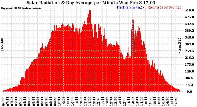 Solar PV/Inverter Performance Solar Radiation & Day Average per Minute