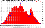 Solar PV/Inverter Performance Solar Radiation & Effective Solar Radiation per Minute