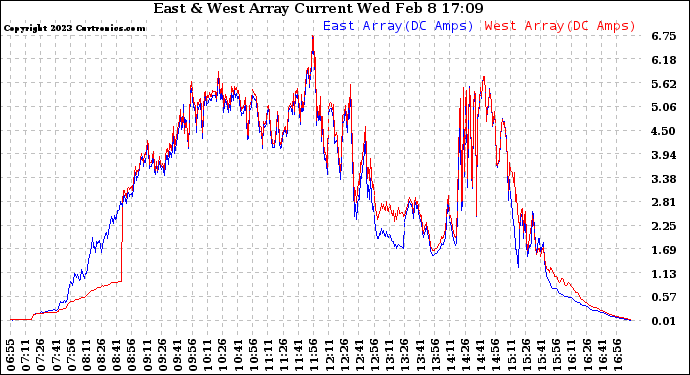 Solar PV/Inverter Performance Photovoltaic Panel Current Output