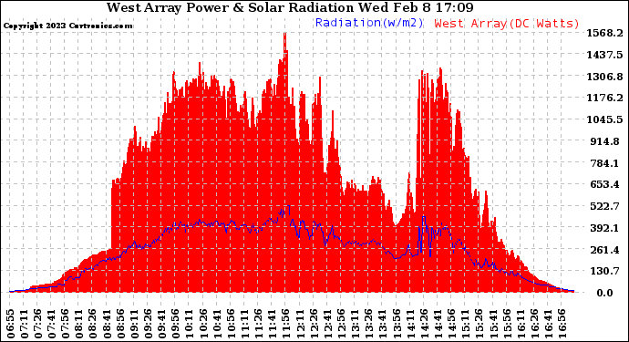 Solar PV/Inverter Performance West Array Power Output & Solar Radiation