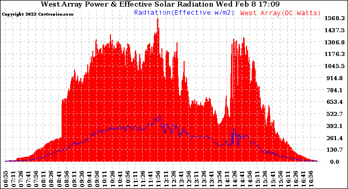 Solar PV/Inverter Performance West Array Power Output & Effective Solar Radiation