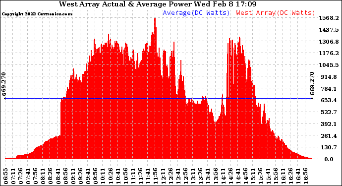 Solar PV/Inverter Performance West Array Actual & Average Power Output