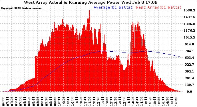 Solar PV/Inverter Performance West Array Actual & Running Average Power Output