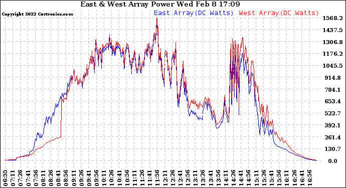 Solar PV/Inverter Performance Photovoltaic Panel Power Output