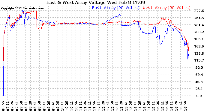 Solar PV/Inverter Performance Photovoltaic Panel Voltage Output