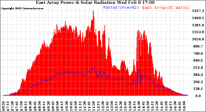 Solar PV/Inverter Performance East Array Power Output & Solar Radiation