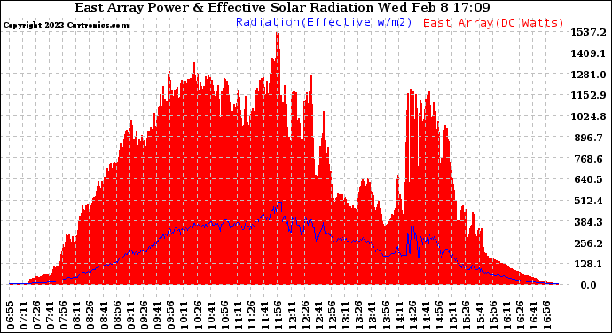 Solar PV/Inverter Performance East Array Power Output & Effective Solar Radiation