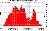 Solar PV/Inverter Performance East Array Actual & Average Power Output