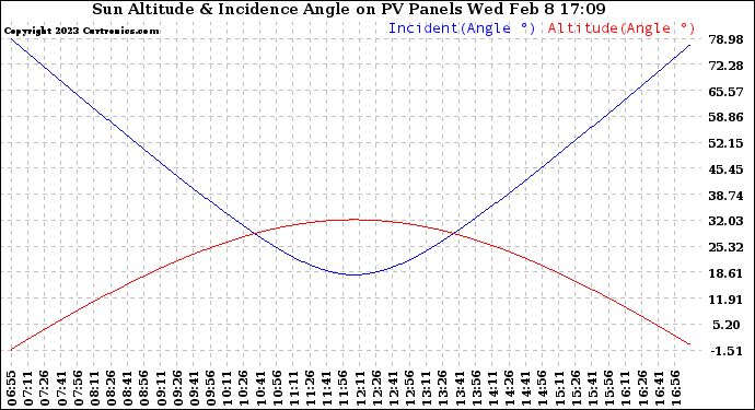 Solar PV/Inverter Performance Sun Altitude Angle & Sun Incidence Angle on PV Panels