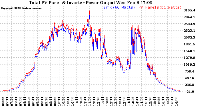 Solar PV/Inverter Performance PV Panel Power Output & Inverter Power Output