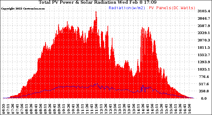 Solar PV/Inverter Performance Total PV Panel Power Output & Solar Radiation