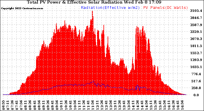 Solar PV/Inverter Performance Total PV Panel Power Output & Effective Solar Radiation