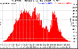 Solar PV/Inverter Performance Total PV Panel Power Output