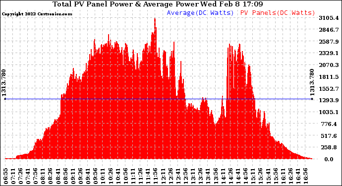 Solar PV/Inverter Performance Total PV Panel Power Output