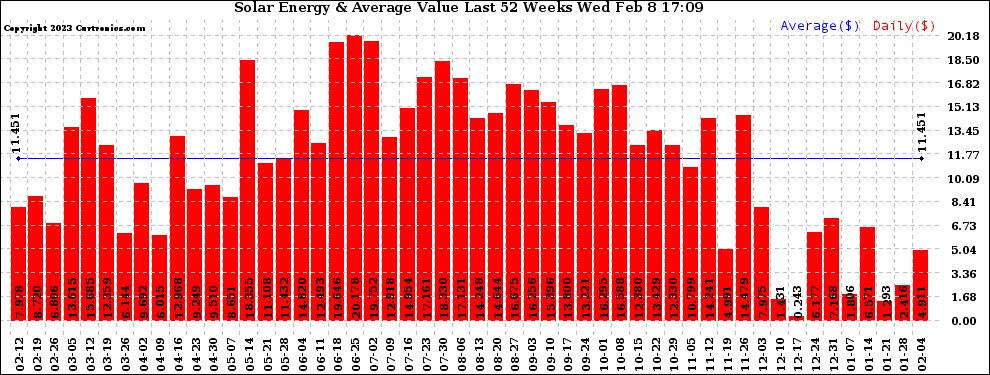 Solar PV/Inverter Performance Weekly Solar Energy Production Value Last 52 Weeks