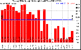 Solar PV/Inverter Performance Weekly Solar Energy Production Value