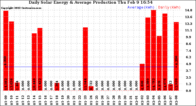 Solar PV/Inverter Performance Daily Solar Energy Production