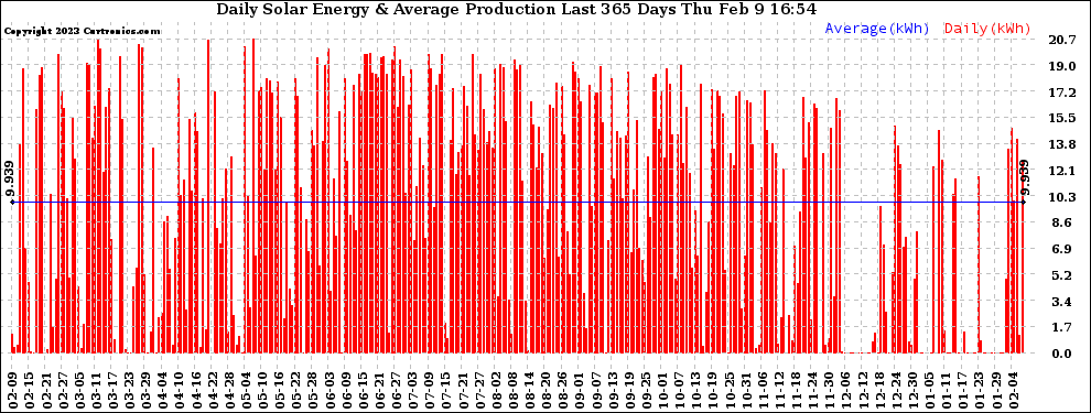 Solar PV/Inverter Performance Daily Solar Energy Production Last 365 Days