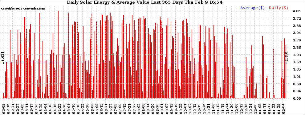 Solar PV/Inverter Performance Daily Solar Energy Production Value Last 365 Days