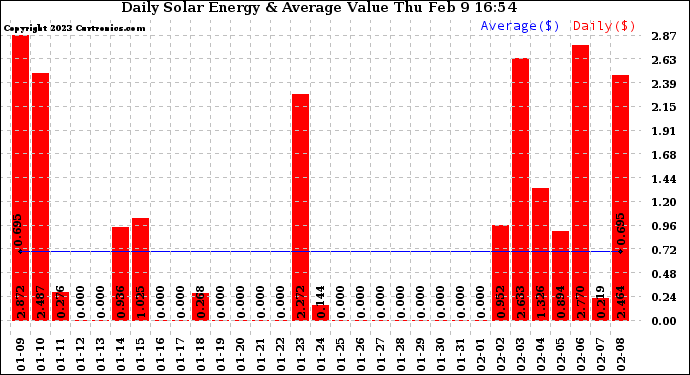 Solar PV/Inverter Performance Daily Solar Energy Production Value