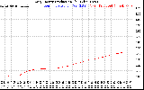 Solar PV/Inverter Performance Daily Energy Production