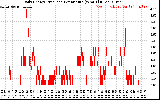 Solar PV/Inverter Performance Daily Energy Production Per Minute