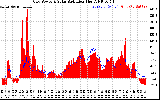 Solar PV/Inverter Performance Grid Power & Solar Radiation