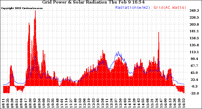 Solar PV/Inverter Performance Grid Power & Solar Radiation