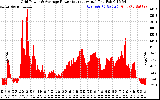 Solar PV/Inverter Performance Inverter Power Output