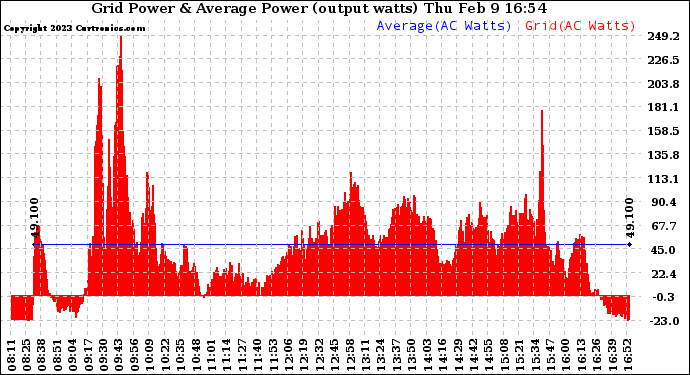 Solar PV/Inverter Performance Inverter Power Output