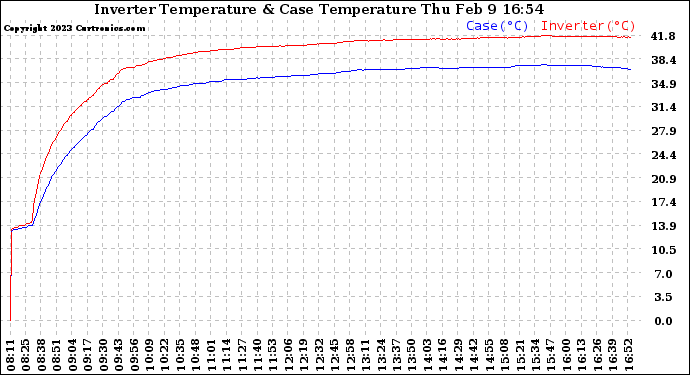 Solar PV/Inverter Performance Inverter Operating Temperature