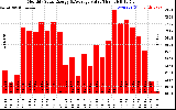 Solar PV/Inverter Performance Monthly Solar Energy Production Value