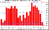 Solar PV/Inverter Performance Monthly Solar Energy Production Value Running Average