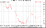 Solar PV/Inverter Performance Outdoor Temperature