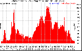 Solar PV/Inverter Performance Solar Radiation & Day Average per Minute