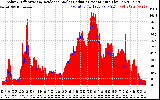 Solar PV/Inverter Performance Solar Radiation & Effective Solar Radiation per Minute