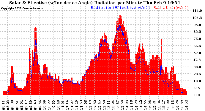 Solar PV/Inverter Performance Solar Radiation & Effective Solar Radiation per Minute