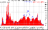 Solar PV/Inverter Performance West Array Power Output & Solar Radiation