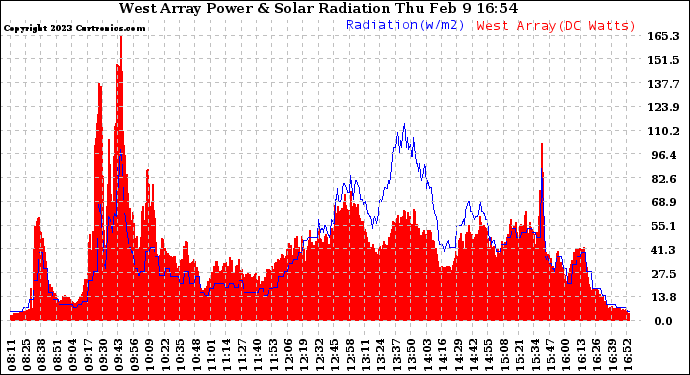 Solar PV/Inverter Performance West Array Power Output & Solar Radiation