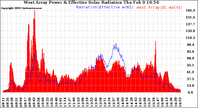 Solar PV/Inverter Performance West Array Power Output & Effective Solar Radiation