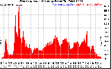 Solar PV/Inverter Performance West Array Actual & Average Power Output