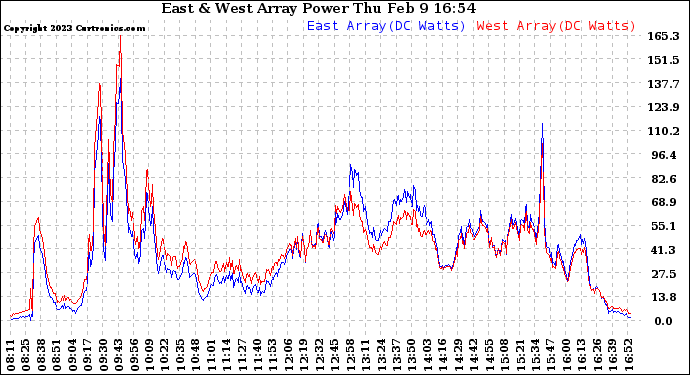 Solar PV/Inverter Performance Photovoltaic Panel Power Output