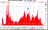 Solar PV/Inverter Performance East Array Power Output & Solar Radiation