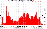 Solar PV/Inverter Performance East Array Actual & Average Power Output