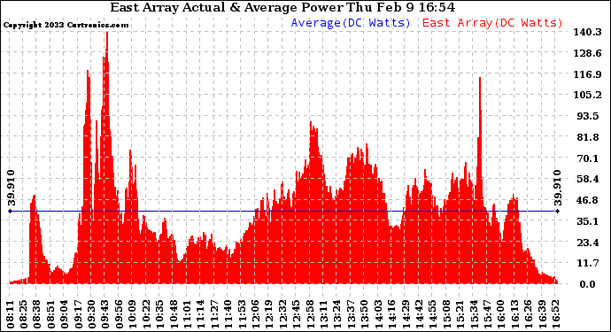 Solar PV/Inverter Performance East Array Actual & Average Power Output