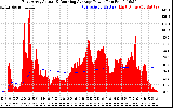 Solar PV/Inverter Performance East Array Actual & Running Average Power Output